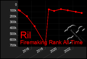 Total Graph of Ril