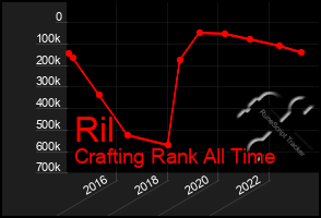 Total Graph of Ril