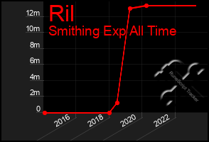 Total Graph of Ril