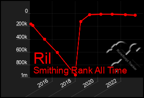 Total Graph of Ril