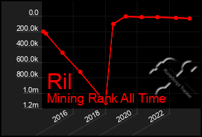 Total Graph of Ril