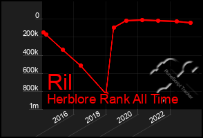 Total Graph of Ril