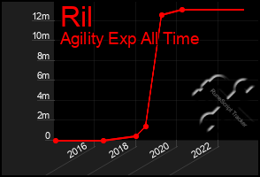 Total Graph of Ril