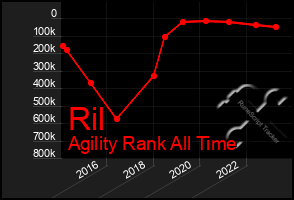 Total Graph of Ril