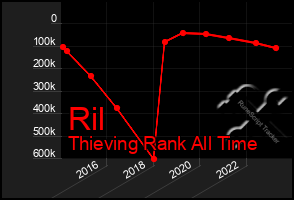 Total Graph of Ril