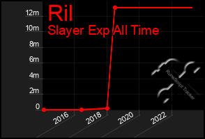 Total Graph of Ril