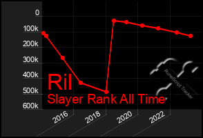 Total Graph of Ril