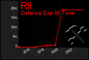 Total Graph of Ril