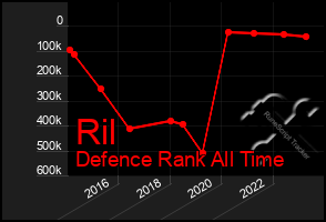 Total Graph of Ril