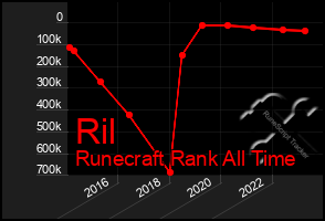 Total Graph of Ril