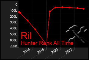 Total Graph of Ril