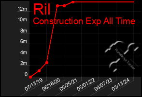 Total Graph of Ril