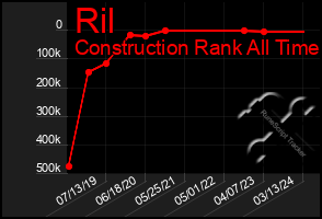 Total Graph of Ril