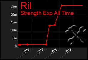 Total Graph of Ril