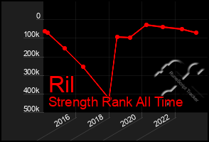 Total Graph of Ril