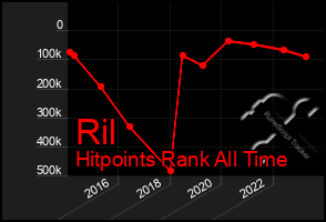 Total Graph of Ril