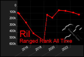 Total Graph of Ril