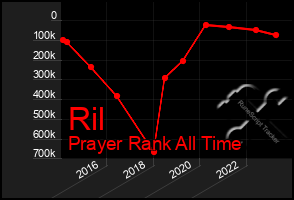 Total Graph of Ril