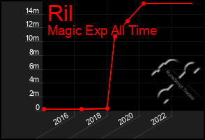 Total Graph of Ril