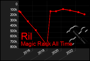 Total Graph of Ril