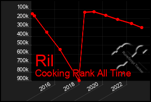 Total Graph of Ril