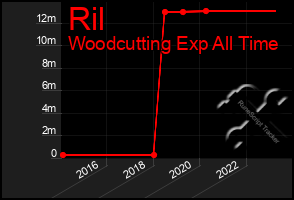 Total Graph of Ril