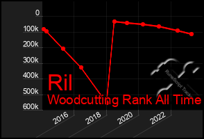 Total Graph of Ril