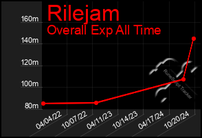 Total Graph of Rilejam