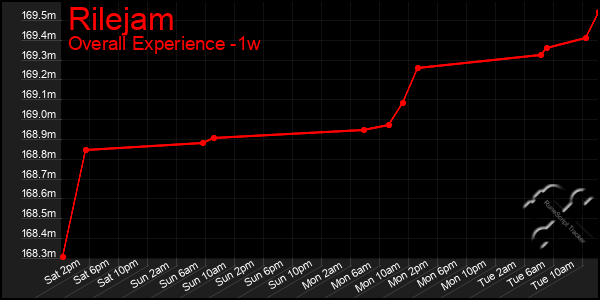 1 Week Graph of Rilejam