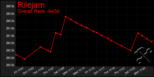 Last 31 Days Graph of Rilejam