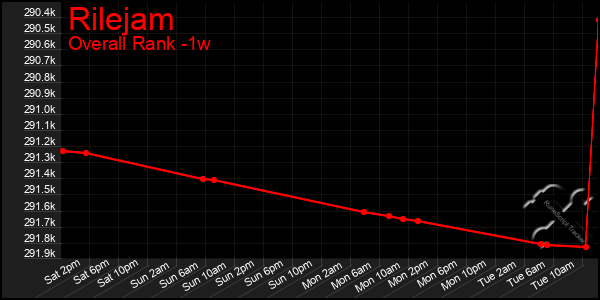 Last 7 Days Graph of Rilejam