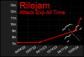 Total Graph of Rilejam