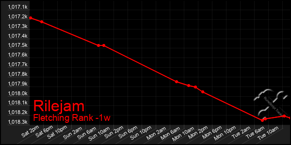 Last 7 Days Graph of Rilejam