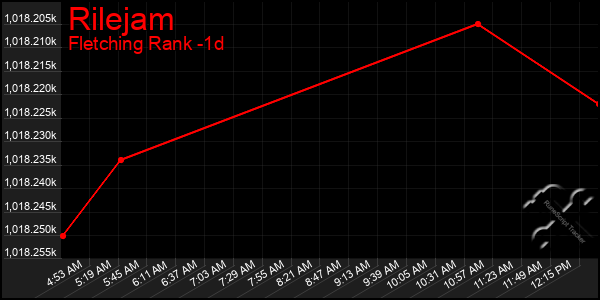 Last 24 Hours Graph of Rilejam