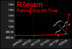 Total Graph of Rilejam