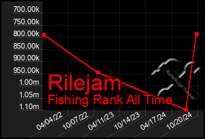 Total Graph of Rilejam