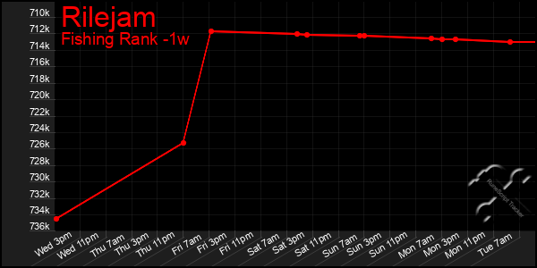 Last 7 Days Graph of Rilejam