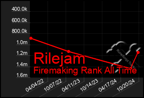 Total Graph of Rilejam