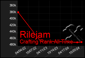 Total Graph of Rilejam