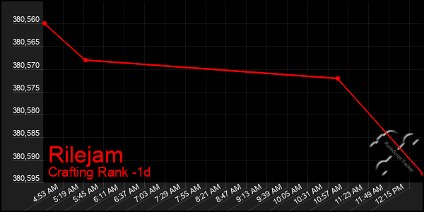 Last 24 Hours Graph of Rilejam