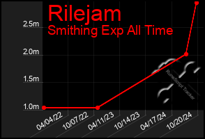 Total Graph of Rilejam