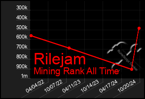 Total Graph of Rilejam