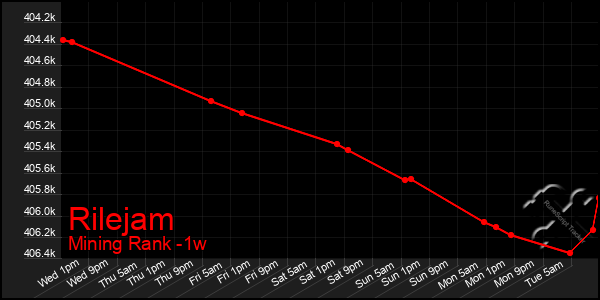 Last 7 Days Graph of Rilejam