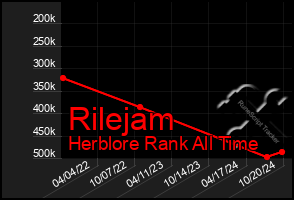 Total Graph of Rilejam