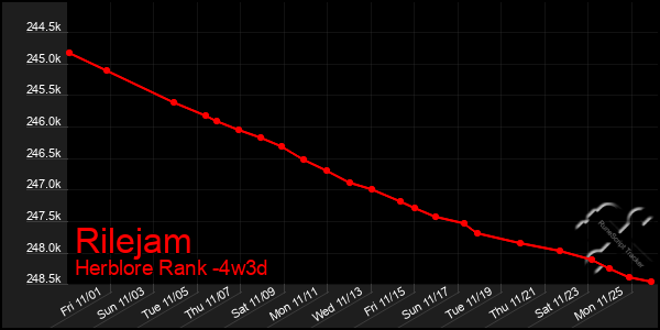 Last 31 Days Graph of Rilejam