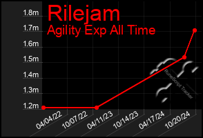 Total Graph of Rilejam