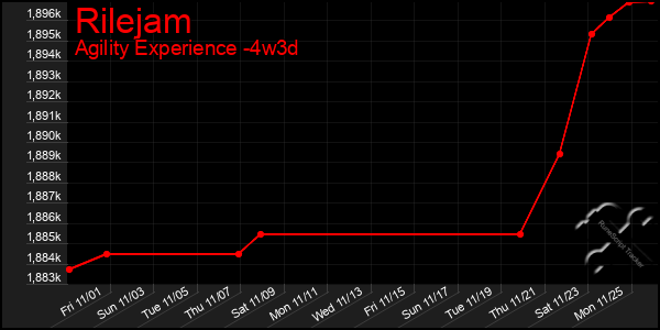 Last 31 Days Graph of Rilejam