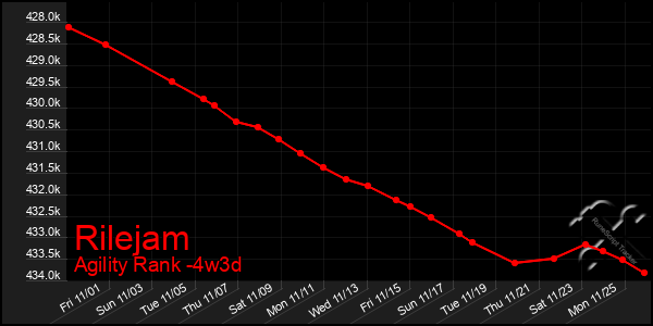 Last 31 Days Graph of Rilejam