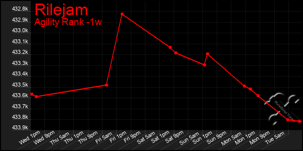 Last 7 Days Graph of Rilejam