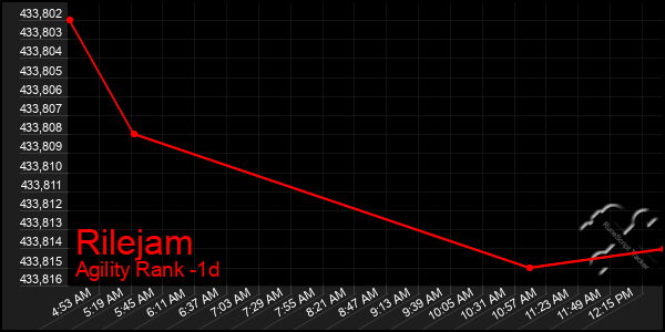 Last 24 Hours Graph of Rilejam